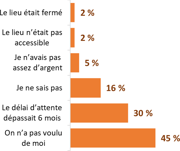 40 % ont indiqué que l'on avait pas voulu d'eux, 30 % ont indiqué que le délai d'attente dépassait 6 mois, 20 % ne connaissaient pas la raison du refus...