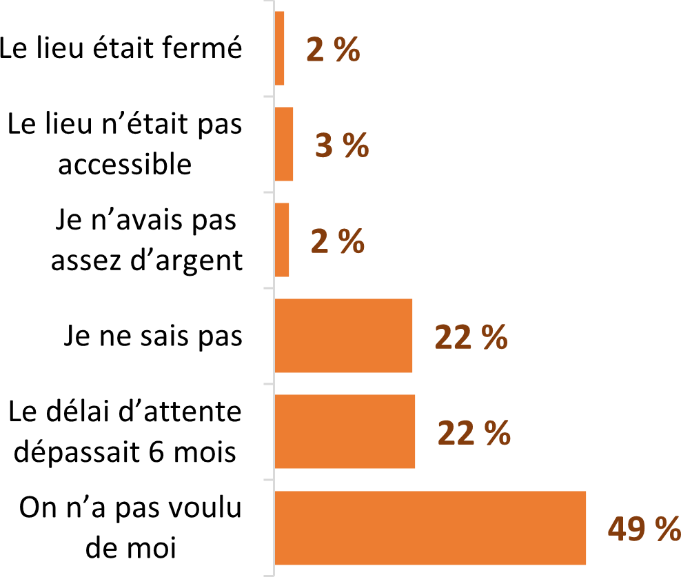 49 % ont indiqué que l'on avait pas voulu d'eux, 22 % ont indiqué que le délai d'attente dépassait 6 mois, 22 % ne connaissaient pas la raison du refus...